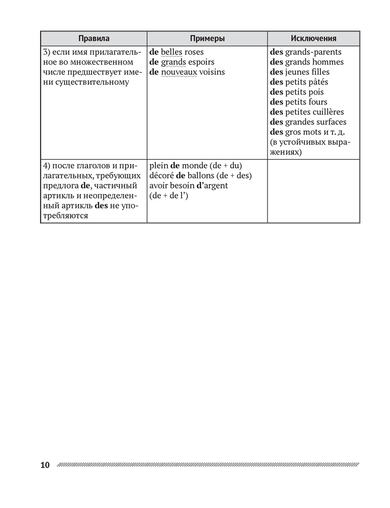 Французский язык в таблицах и схемах