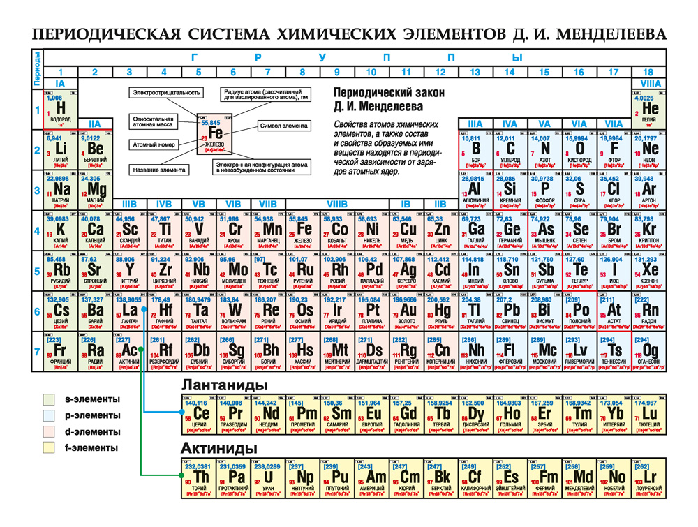 Периодическая система химических элементов Д. И. Менделеева. Аверсэв